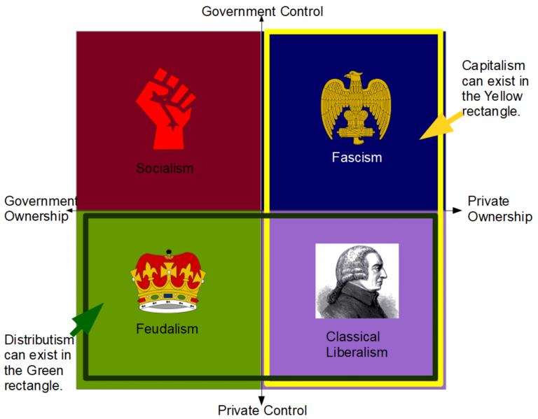Government control. Political Compass. Political Compass meme. Feudalism on political Compass. Political Compass Libertarian books.