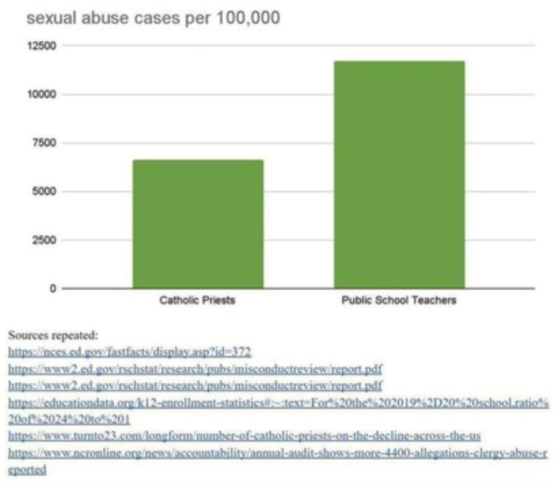 Children are More Likely to be Sexually Abused by Public School Teachers  than Catholic Priests - The Libertarian Catholic The Libertarian Catholic